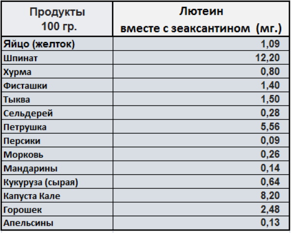 Лютеин для глаз. Польза и вред, цена, отзывы