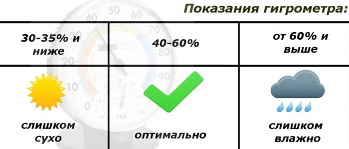 Норма влажности воздуха в жилом помещении, квартире для человека, ребенка