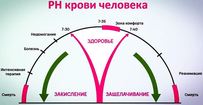 Ph крови человека. Норма, что это такое, как определить