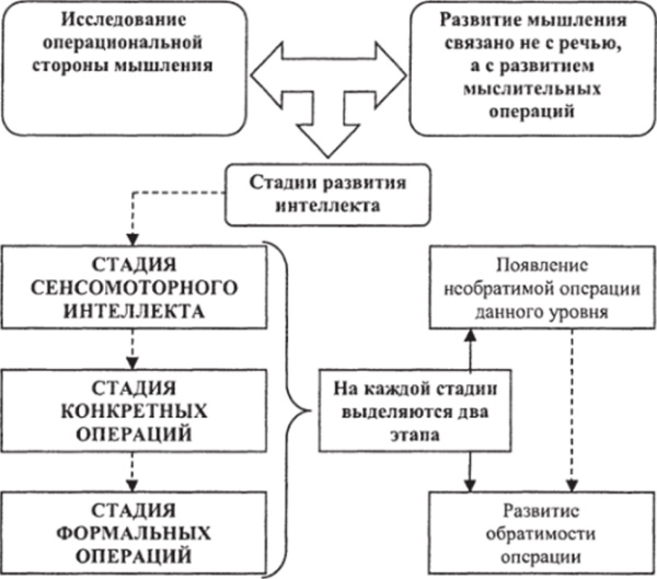 Стадии развития интеллекта по Пиаже. Таблица