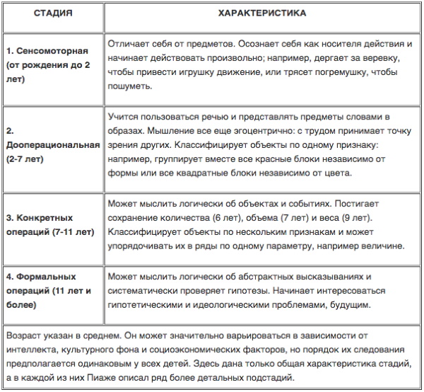 Стадии развития интеллекта по Пиаже. Таблица