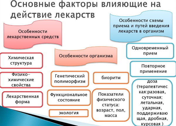 Виды действия лекарственных средств на организм. Фармакология