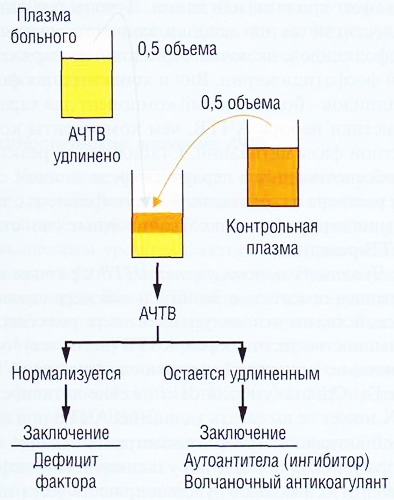 Волчаночный антикоагулянт. Что это такое, что значит, ниже, выше нормы, как сдавать