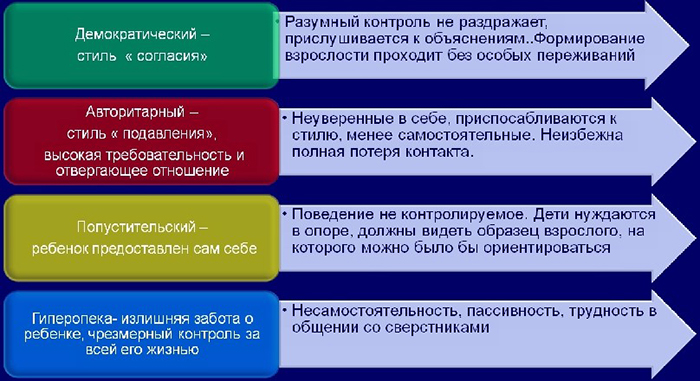 Воспитание в психологии. Что это у детей, понятие, категории, задачи, стили