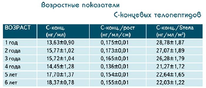 Beta-Cross laps повышен у ребенка. Что это такое, что значит, причины, лечение