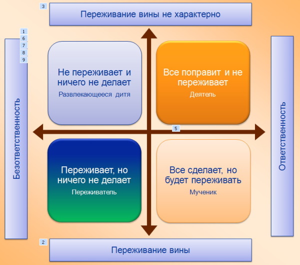 Вина (чувство вины) в психологии. Что это такое, определение