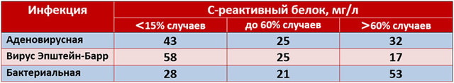 CRP в биохимическом анализе крови. Что это такое, норма, повышен, понижен у женщин, мужчин