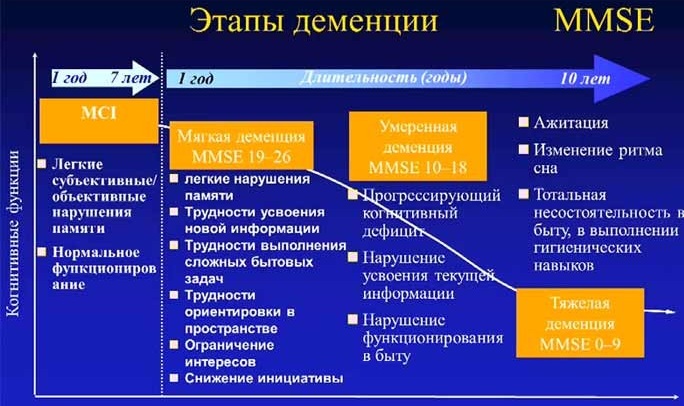 Деменция у женщин пожилого возраста. Симптомы и лечение