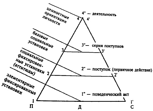 Диспозиция личности в психологии. Что это, определение поведения