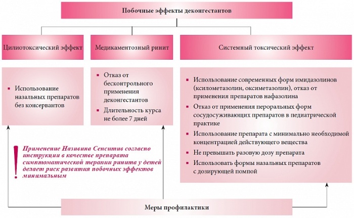 Капли в нос от аллергии. Названия самых эффективных