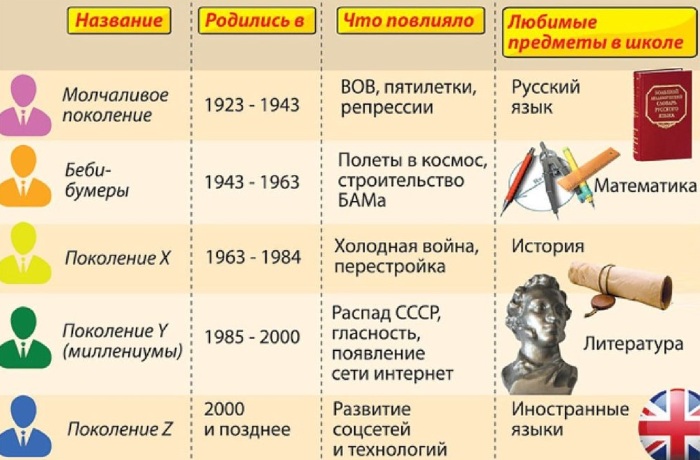 Поколения людей по годам рождения. Таблица, названия