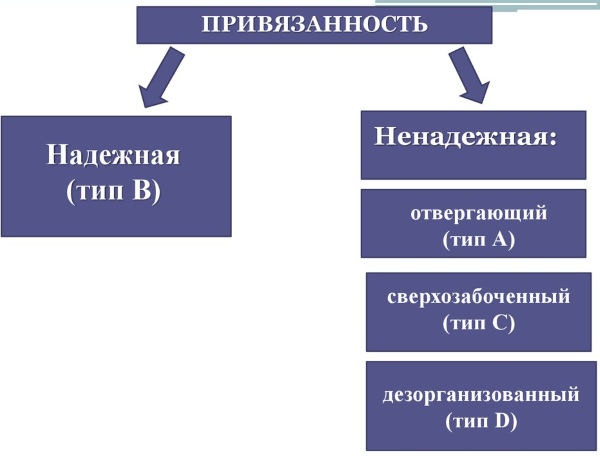 Привязанность в психологии. Что это, определение эмоциональная, в младенчестве