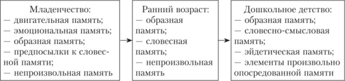 Произвольная память в психологии. Что это, определение, примеры формирования