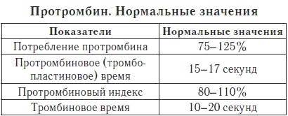 Протромбин. Норма у женщин по возрасту, таблица