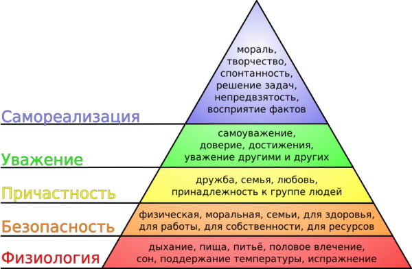 Самоактуализация личности в психологии это что? Определение по Маслоу