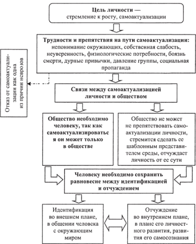 Самоактуализация личности в психологии это что? Определение по Маслоу