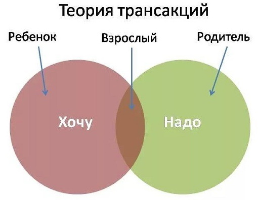 Транзактный анализ в психологии. Что это такое, плюсы и минусы, примеры