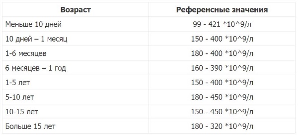 Как уменьшить тромбоциты в крови у взрослого народными средствами