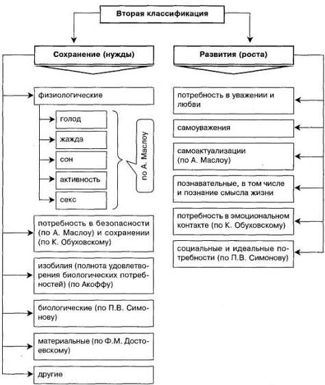 Виды потребностей в психологии по Маслоу, происхождению с примерами