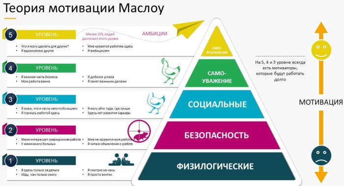 Виды потребностей в психологии по Маслоу, происхождению с примерами