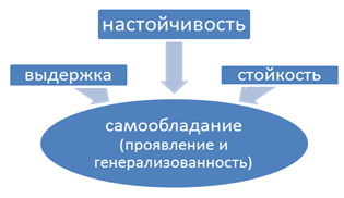 Выдержка в психологии это что такое? Определение, примеры