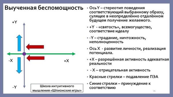 Выученная беспомощность в психологии и ее преодоление