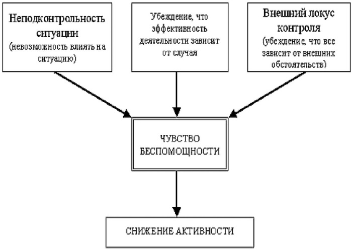 Выученная беспомощность в психологии и ее преодоление