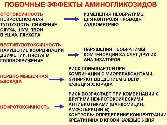 Аминогликозиды препараты. Список антибиотиков