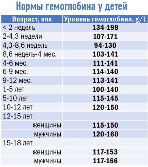 Анемия у ребенка 1 год. Симптомы, причины, лечение