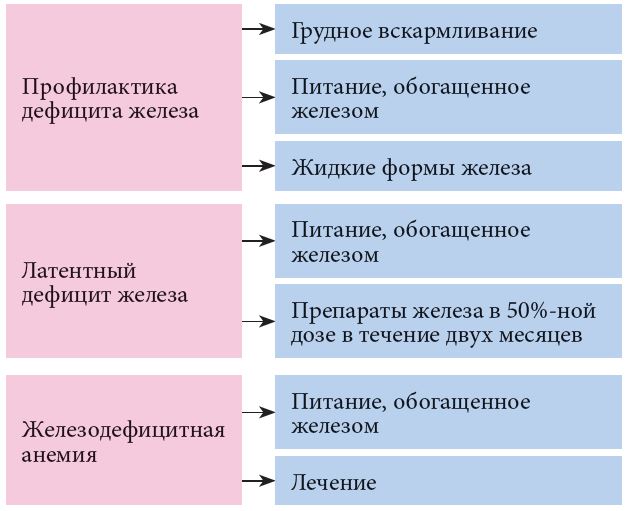 Анемия у ребенка 1 год. Симптомы, причины, лечение