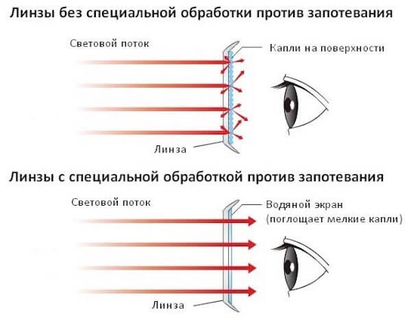 Антифог для очков. Как пользоваться для плавания, масок, зрения