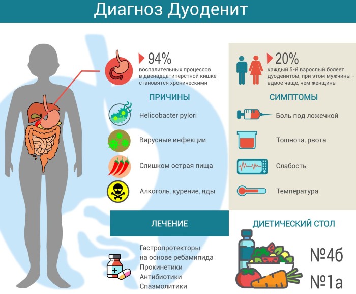 Заболевания кишечника. Симптомы и признаки у женщин