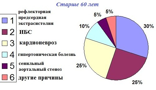 Экстрасистолия сердца. Причины, симптомы, лечение у взрослых, детей