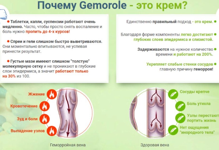 Гемороле (Gemorole) крем, мазь. Инструкция по применению, цена, отзывы