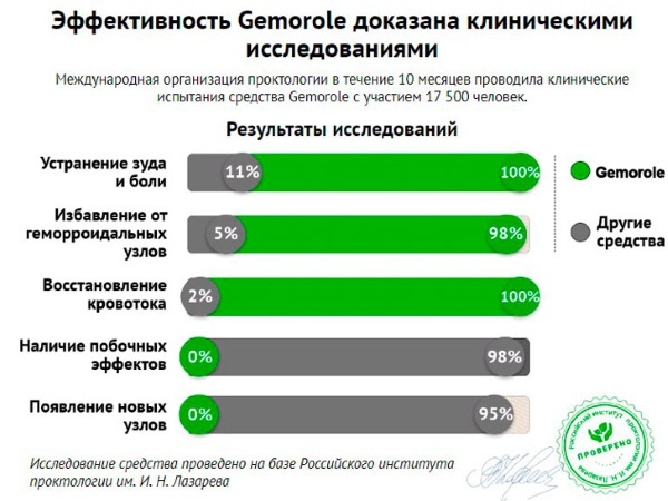 Гемороле (Gemorole) крем, мазь. Инструкция по применению, цена, отзывы