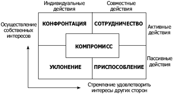 Конфронтация в психологии. Что это такое, определение, техника