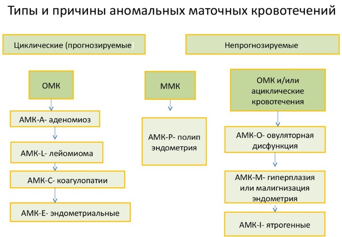 Маточное кровотечение при климаксе. Как остановить, причины