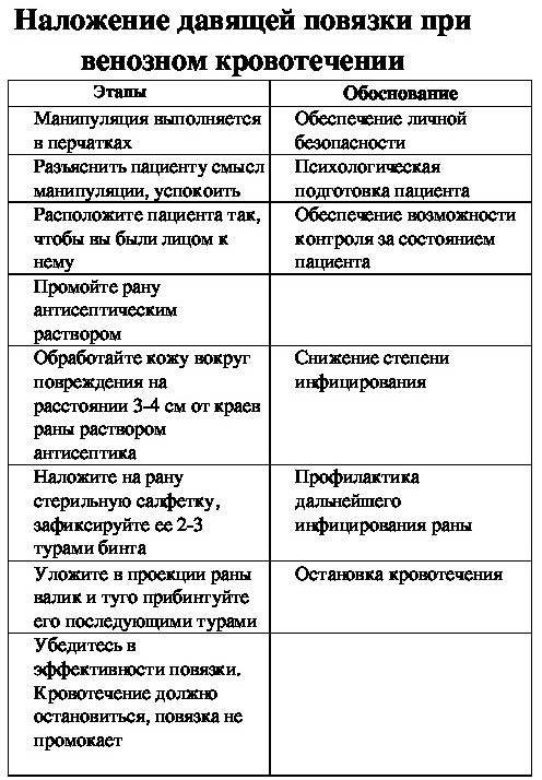 Наложение давящей повязки. Алгоритм при венозном, артериальном кровотечении