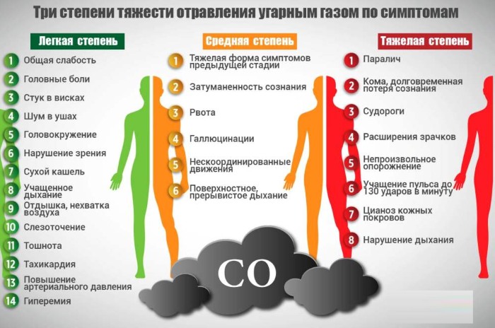 Отравление угарным газом карта вызова скорой помощи