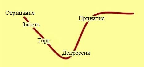 Отрицание, гнев, принятие, смирение. Стадии принятия неизбежного