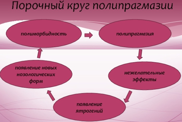 Полипрагмазия в фармакологии, медицине. Что это такое, виды