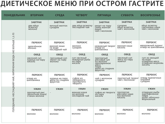 Поверхностный гастрит: диета, меню на каждый день