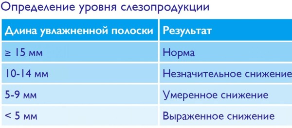 Проба Ширмера в офтальмологии. Что это такое, как проводить, норма