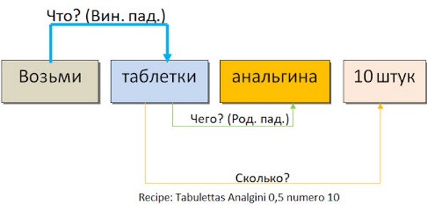 Рецепты на латыни, фармакология. Правила, примеры с переводом