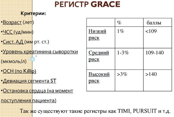 Шкала GRACE при ОКС. Калькулятор, тактика ведения, что это, интерпретация