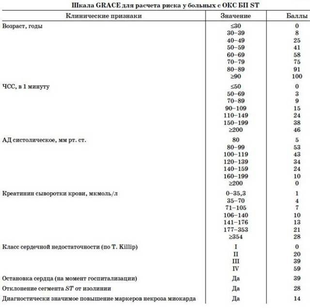 Шкала GRACE при ОКС. Калькулятор, тактика ведения, что это, интерпретация