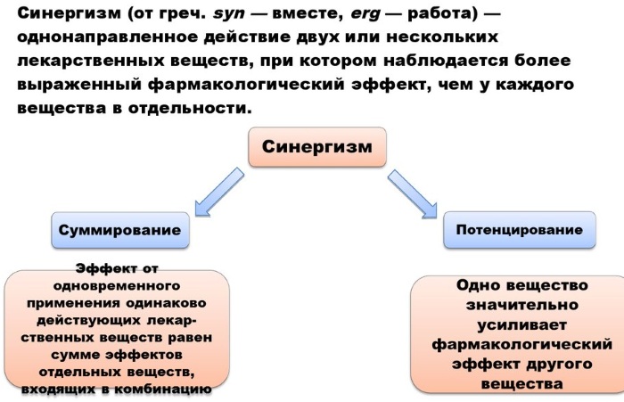 Синергизм в фармакологии. Что это такое, виды, примеры препаратов