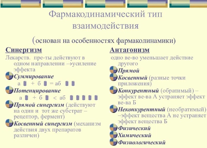 Синергизм в фармакологии. Что это такое, виды, примеры препаратов