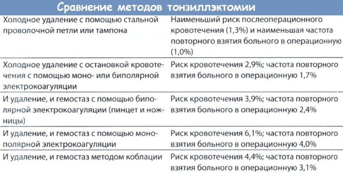 Удаление миндалин. Отзывы и последствия взрослым, детям