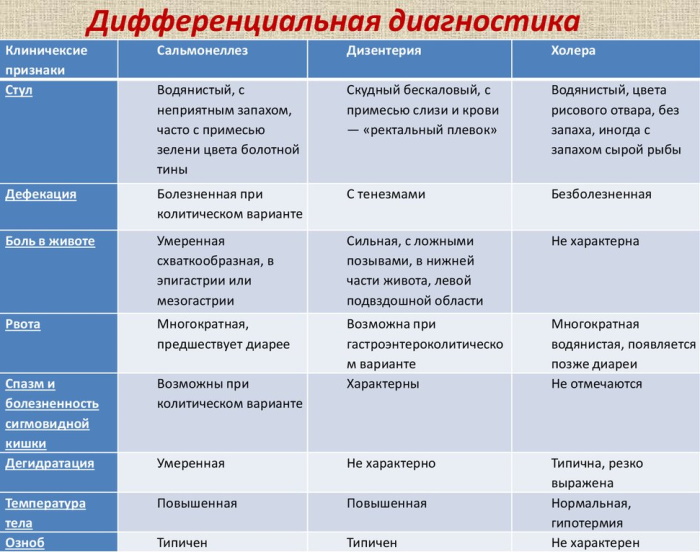 Болезнь от сырых яиц куриных Сальмонеллез. Симптомы